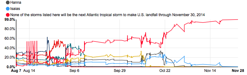 Forecasting Hurricane Non-Landfall