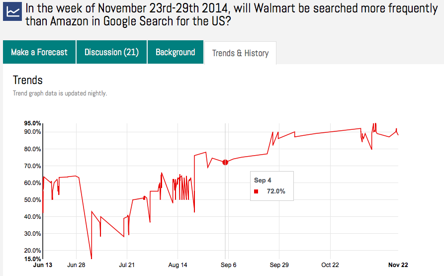@IntellInside: "I believe that more and more people have become adept at going directly to amazon.com to search, whereas for Walmart they are more inclined to use Google search...."